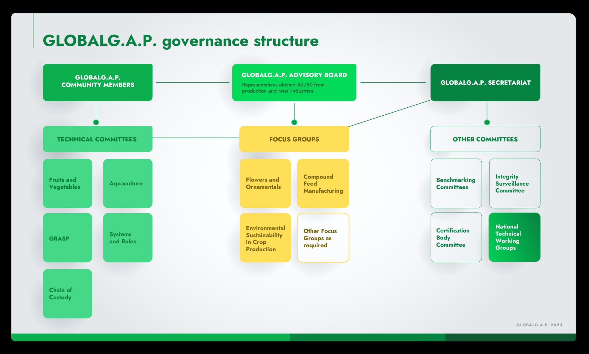 Infographic showing groups that contribute to the GLOBALG.A.P. governance structure