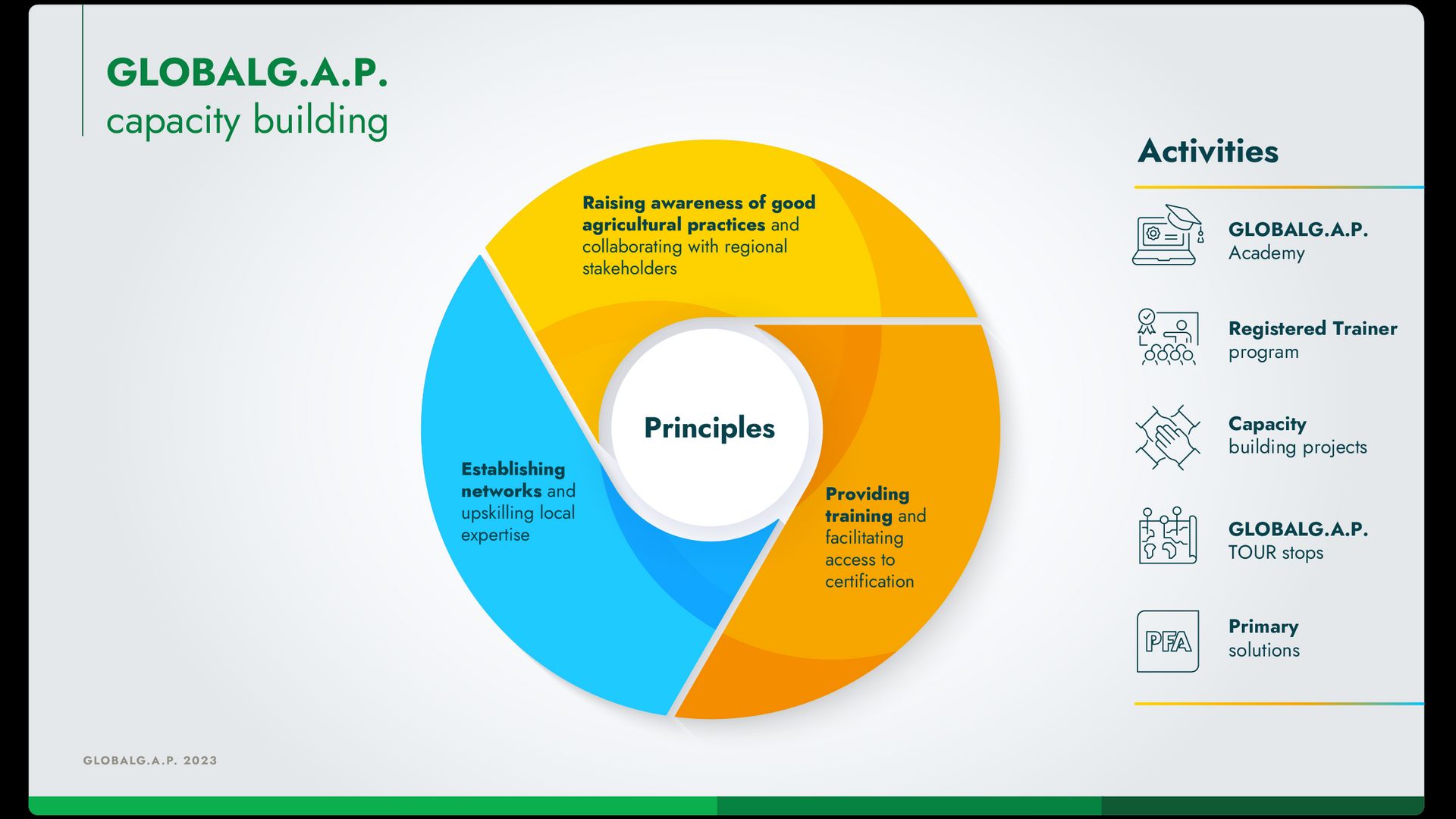 Infographic showing the principles and activities of GLOBALG.A.P. capacity building