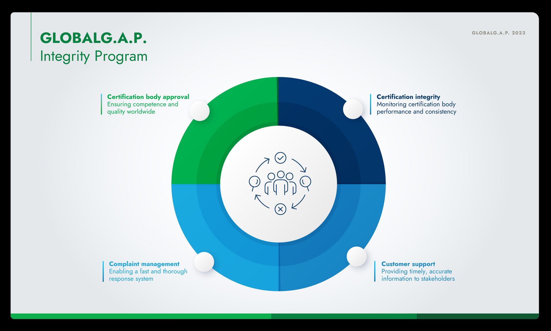 Infographic of the GLOBALG.A.P. Integrity Program activities