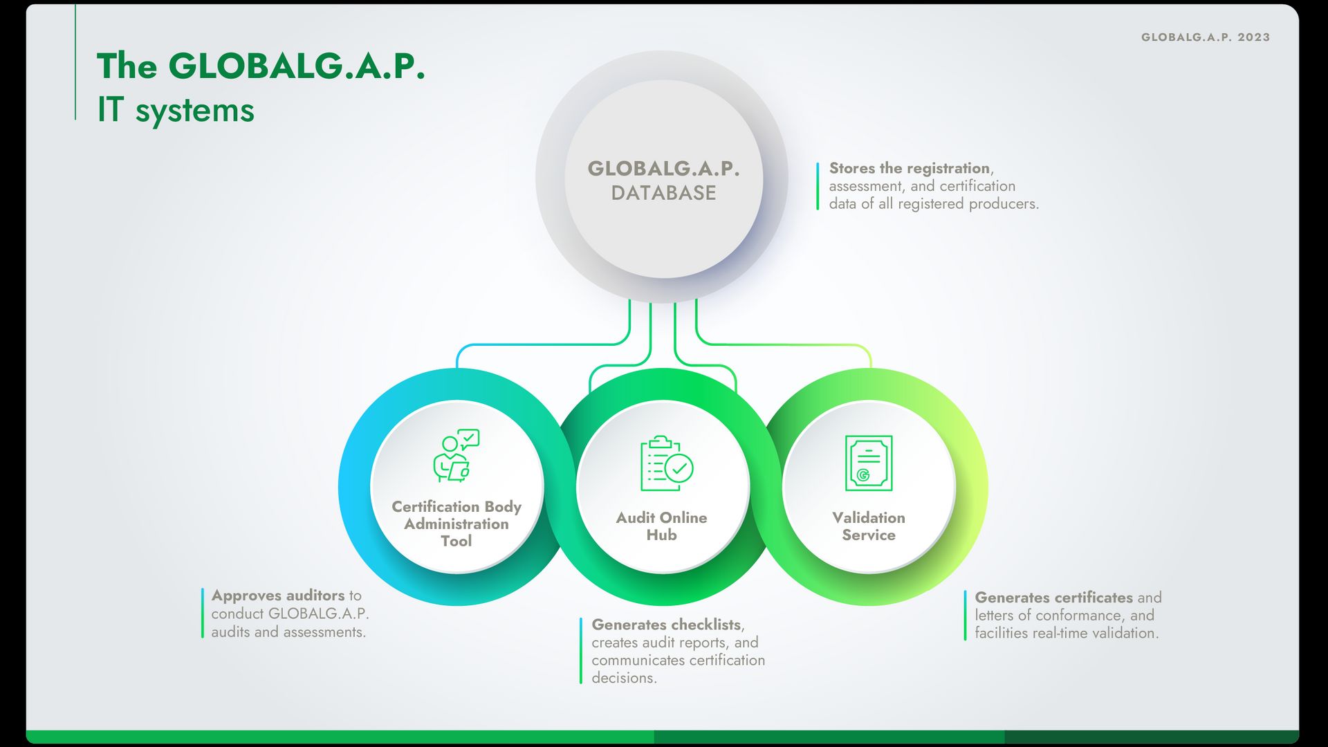 Infographic showing the interaction between the GLOBALG.A.P. IT systems