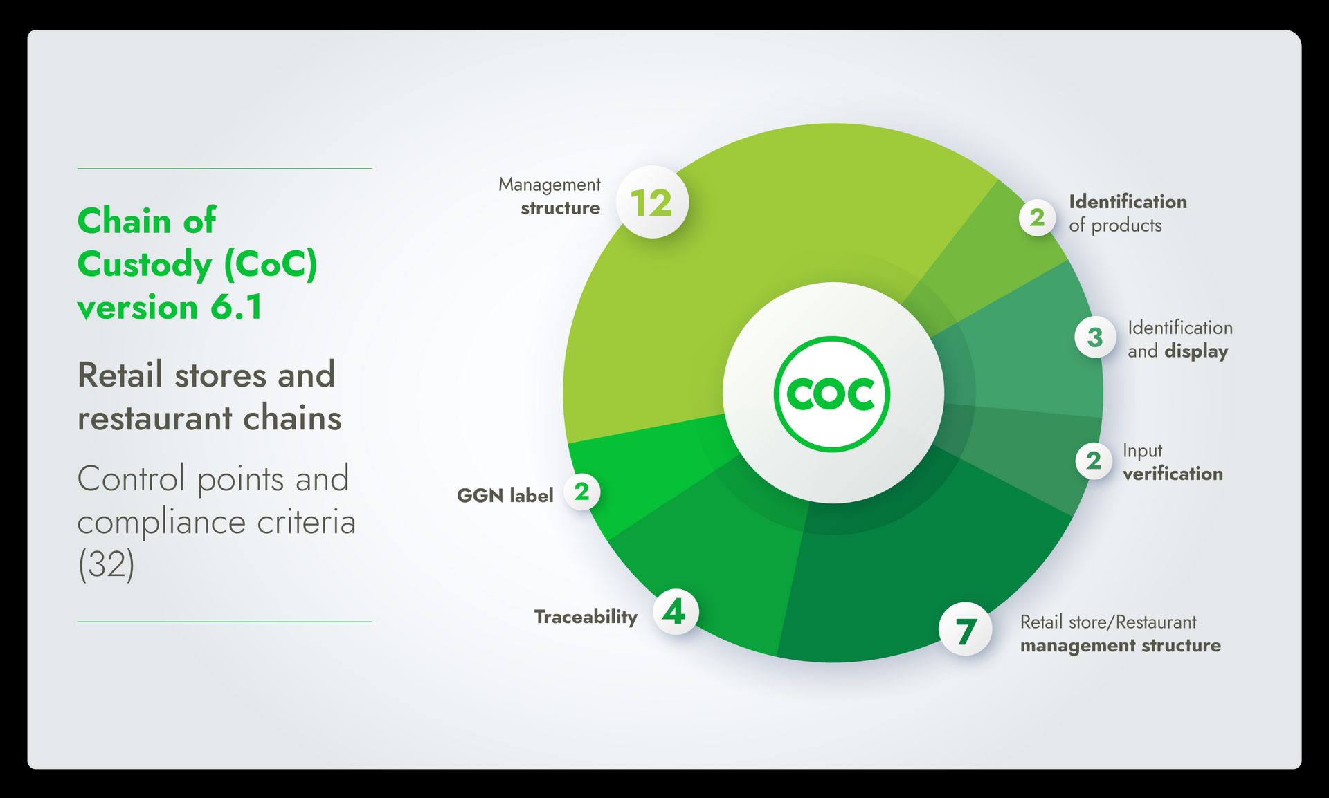 Infographic showing the control points and compliance criteria of GLOBALG.A.P. Chain of Custody version 6.1