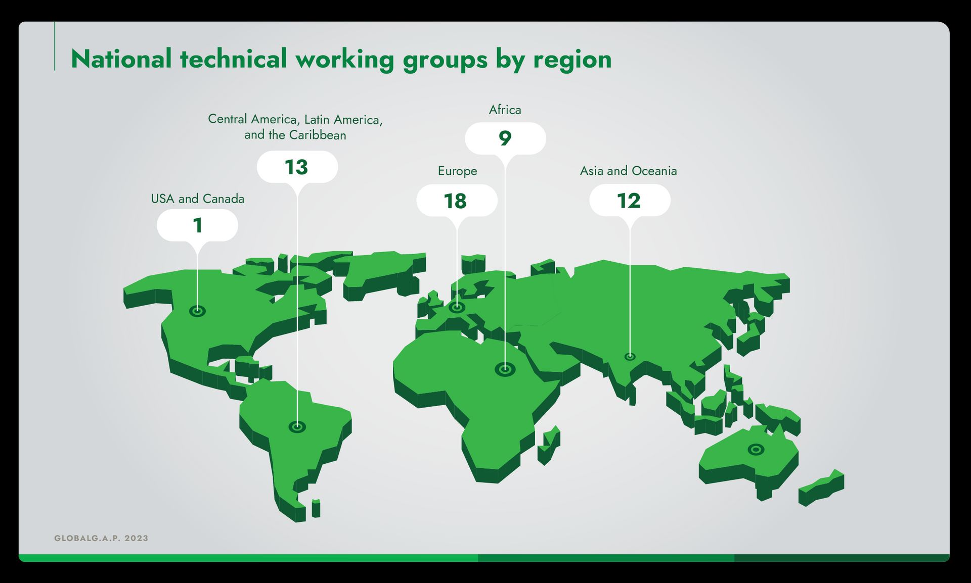 Infographic with a world map identifying the number GLOBALG.A.P. national technical working groups per region