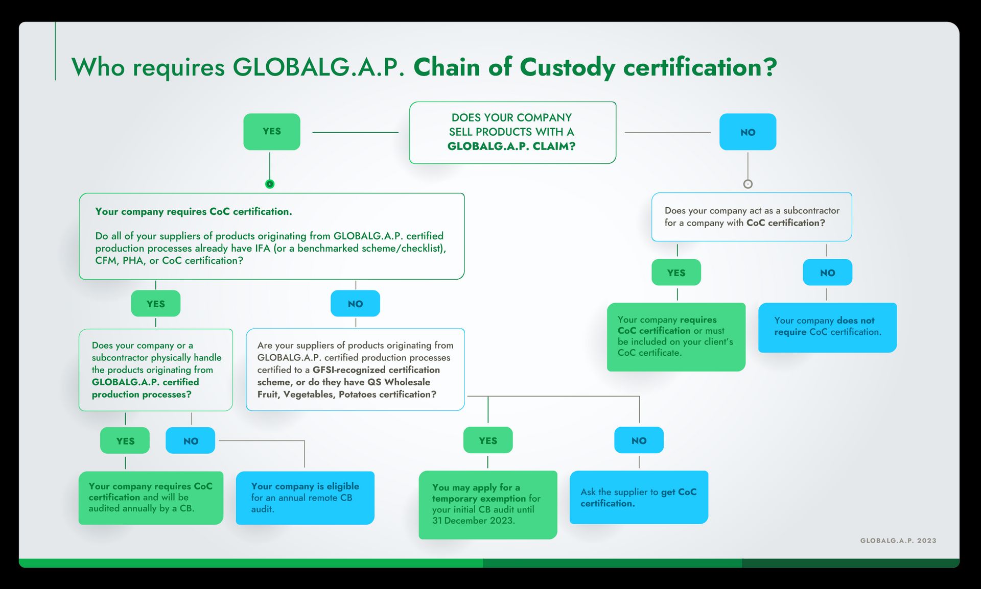 Infographic showing which supply chain stakeholders require GLOBALG.A.P. Chain of Custody certification 