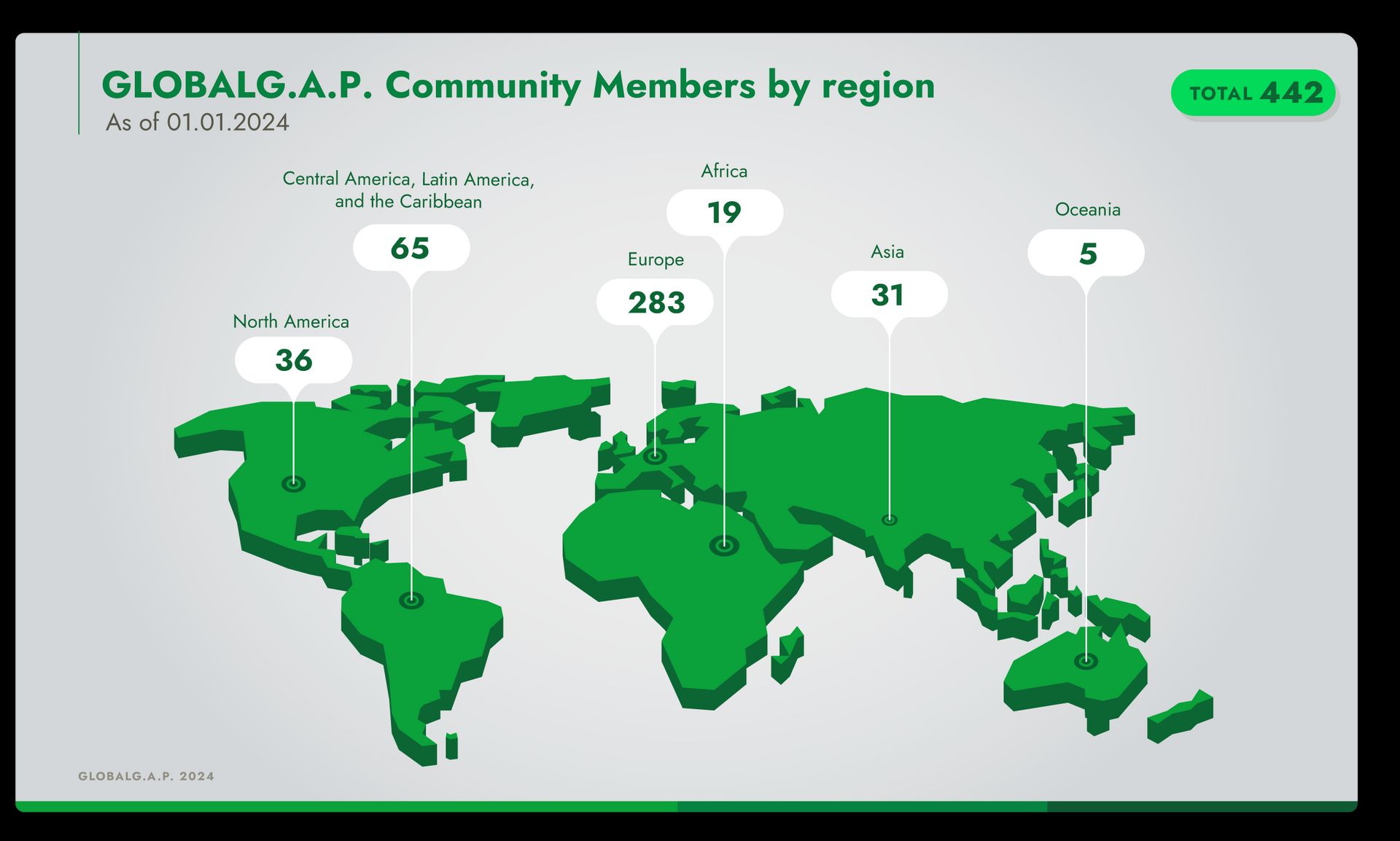 Image showing GLOBALG.A.P. Community Members by region as of 01/01/24