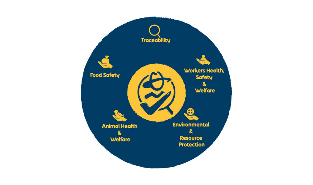 Infographic showing the holistic approach of the standards behind the GGN label