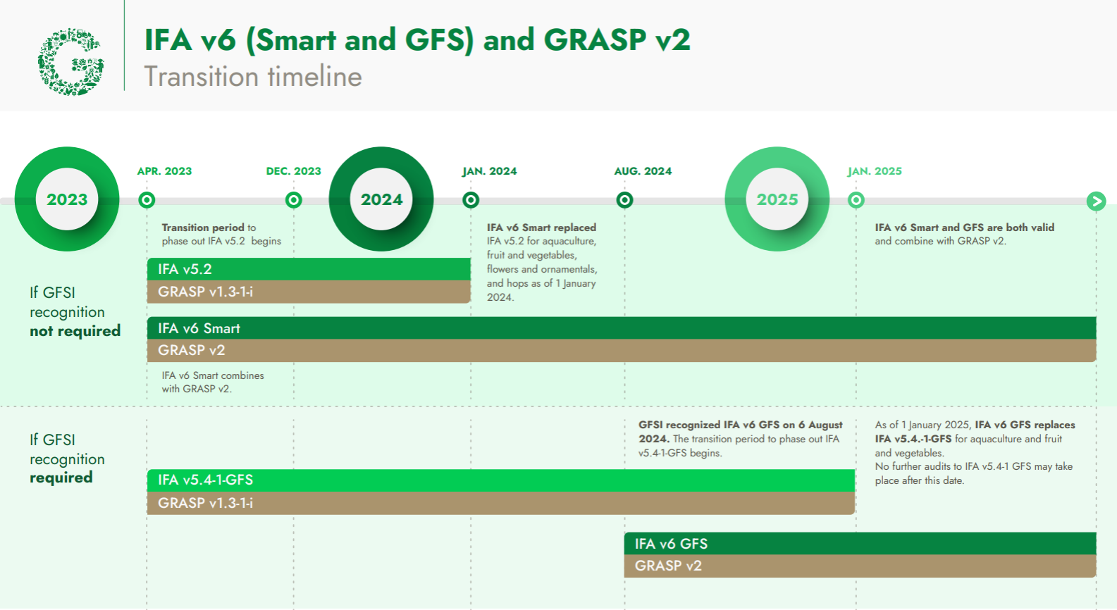 Reminder of IFA v6 GFS transition deadline and support available